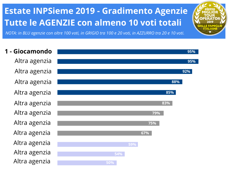 Estate INPSieme 2019 - Gradimento Agenzie Tutte le AGENZIE con almeno 20 voti totali (2)