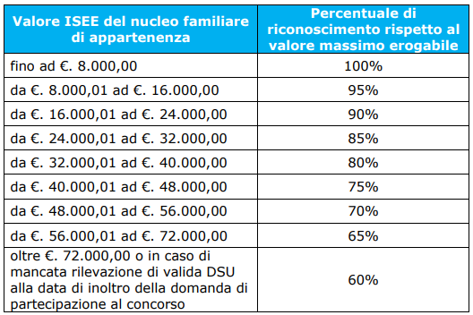 Estate INPSieme 2023 Italia | Giocamondo La Mia Estate-Fasce-ISEE-INPS-Estate-INPSieme-Estero-2023
